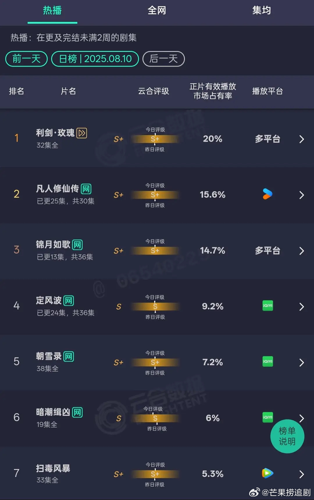 迪丽热巴《利剑玫瑰》云合热播期市占率达到20%，连续登顶时长超一周，腾讯站内热度