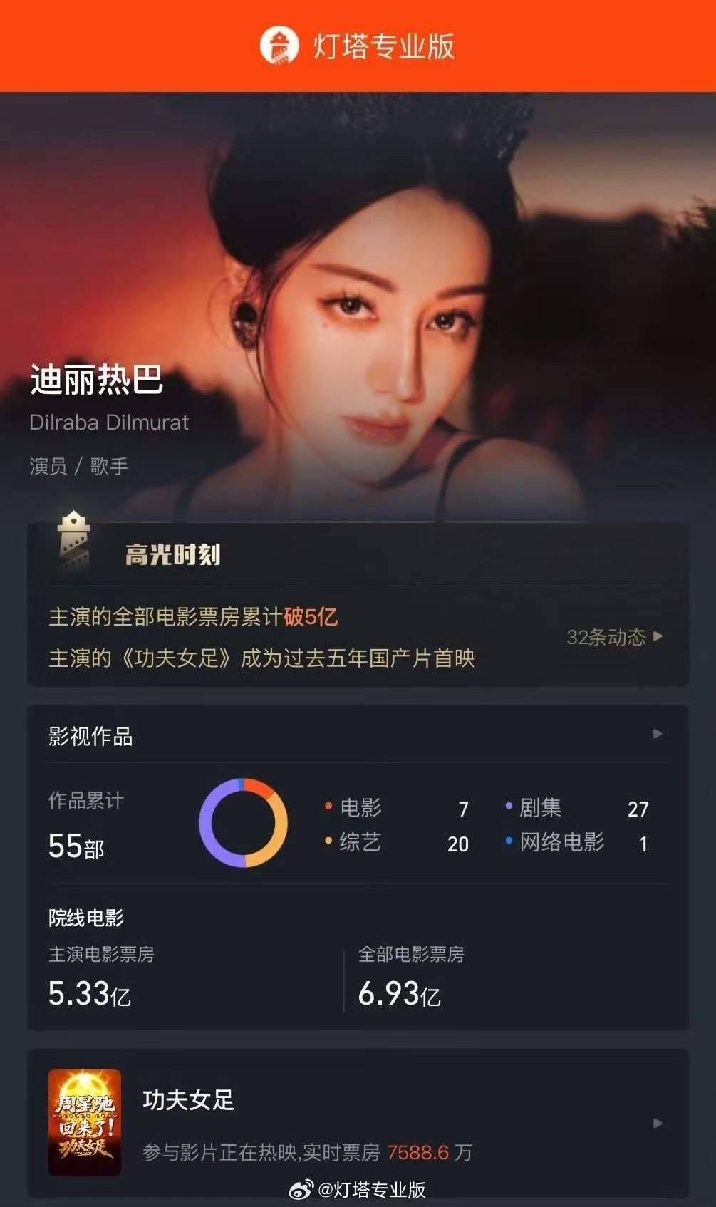 迪丽热巴电影票房破5亿迪丽热巴电影票房破五亿牛的！ 