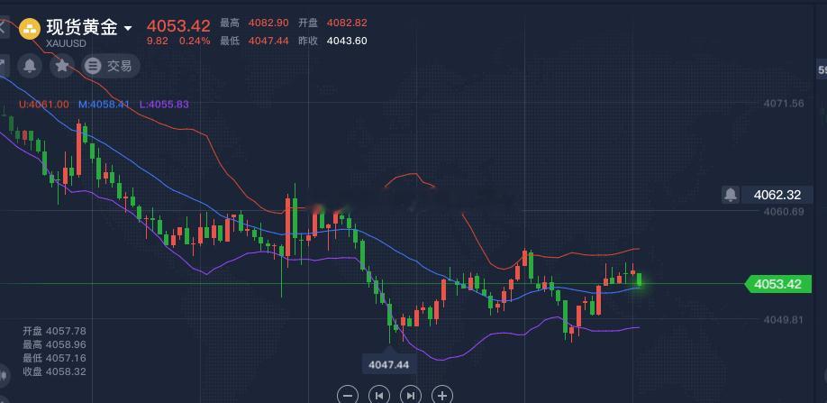 黄金有效跌破中轨了，今日先空后多，激进者现价空，稳健者4060附近空，止损406