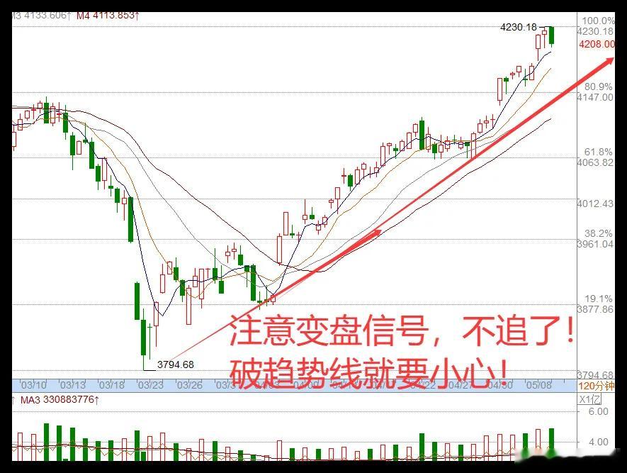 5.12日午评:近4300只个股下挫，A股见顶了吗？接下来怎么办?       