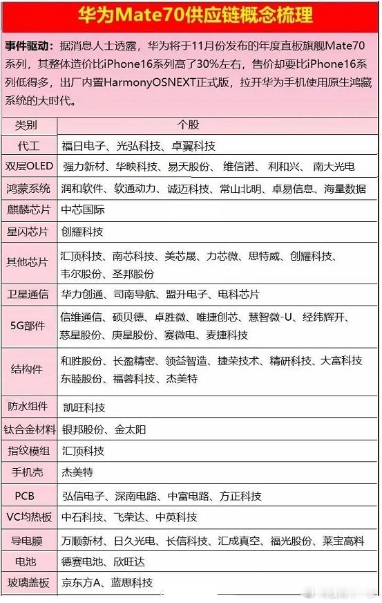 华为MATE70概念股 ​​​