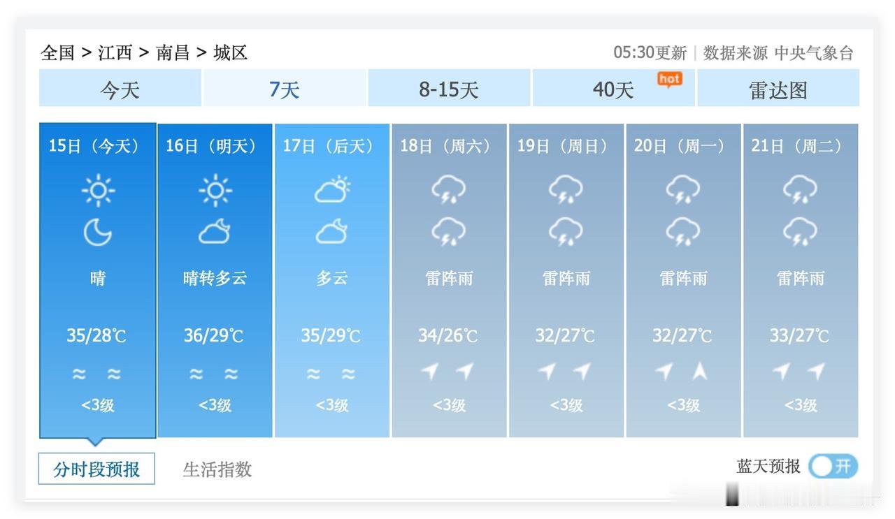 2个好消息！7月15日到29日，江西省南昌市，一个39度40度高温天气预报都没有