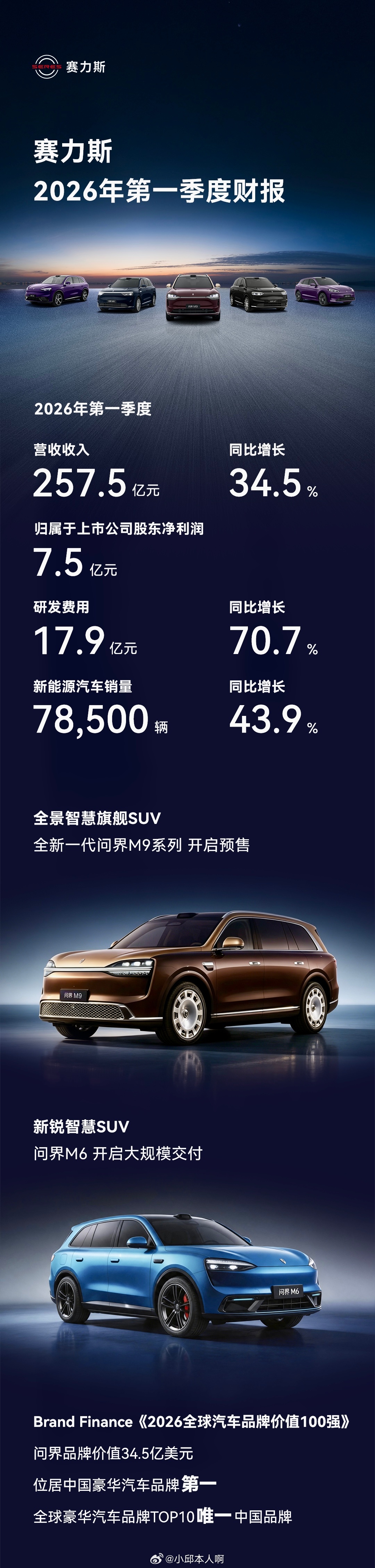 2026年第一季度，公司实现营业收入257.46亿元，同比增长34.46%，净利