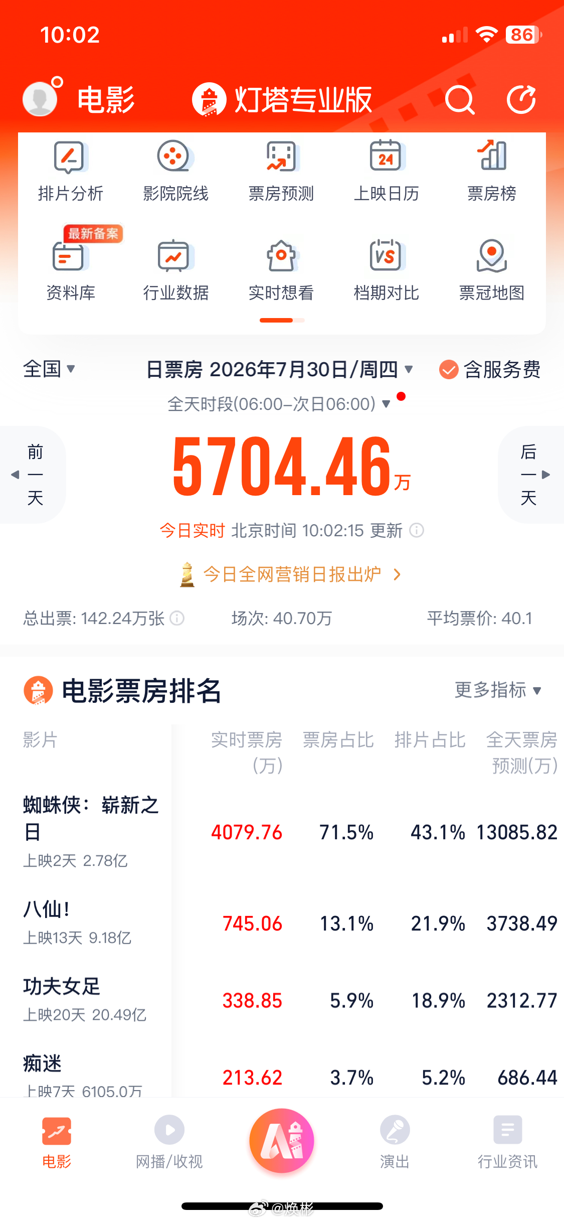 2026暑期档已有7部电影撤档，今年暑期档竞争着实激烈，趋于白热化，先是功夫女足