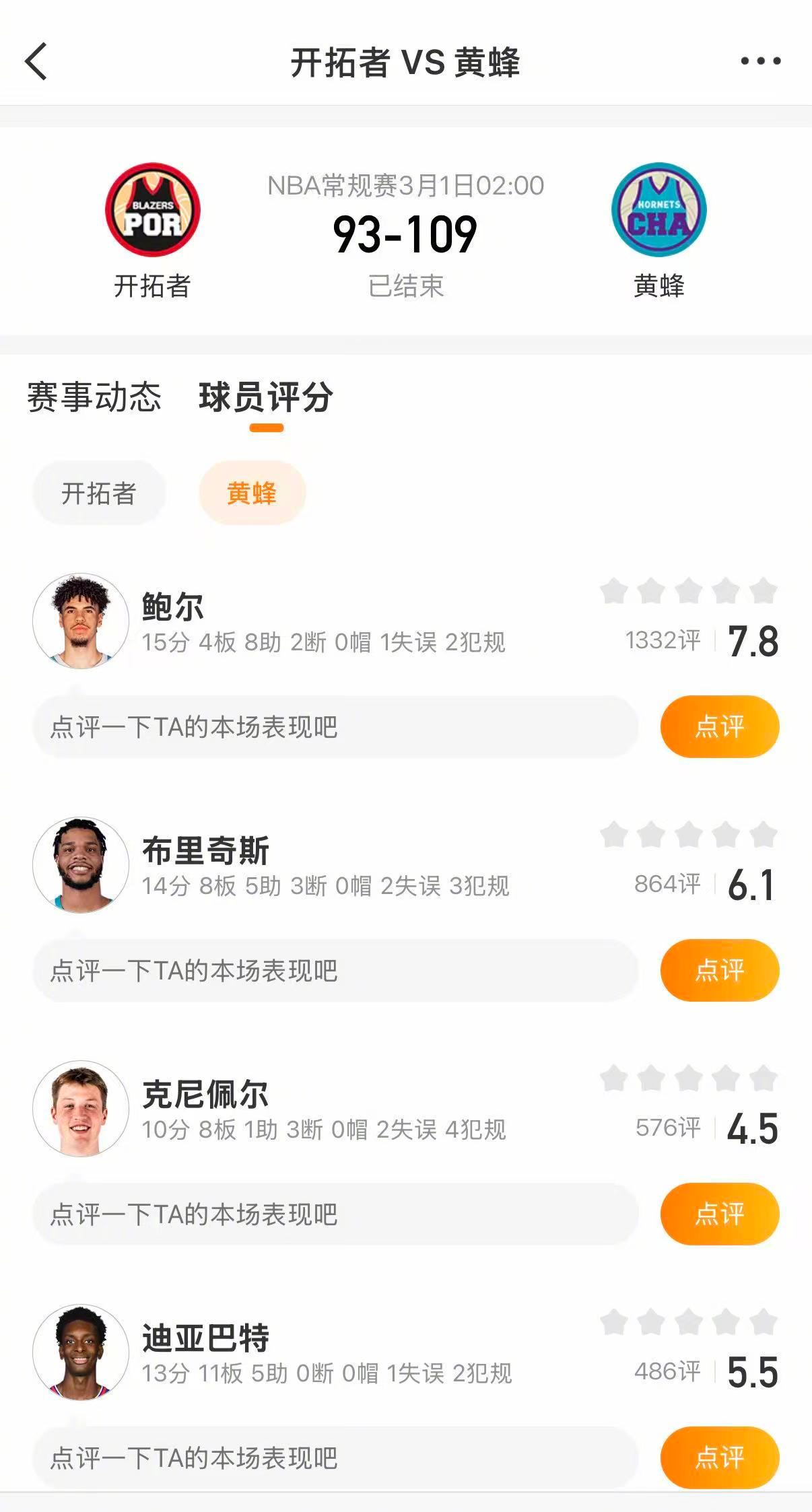 黄蜂战胜开拓者 黄蜂109-93战胜开拓者。米勒26分，鲍尔15分，布里奇斯14