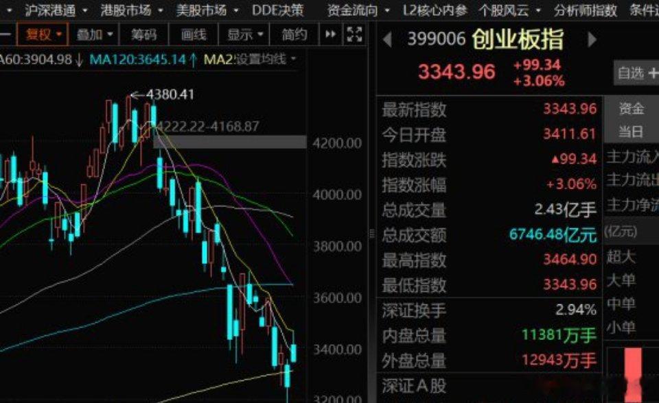 周四晚上美股暴涨，然后周五韩国海力士创历史的暴拉涨停，我们的科技亢奋了一晚上然后