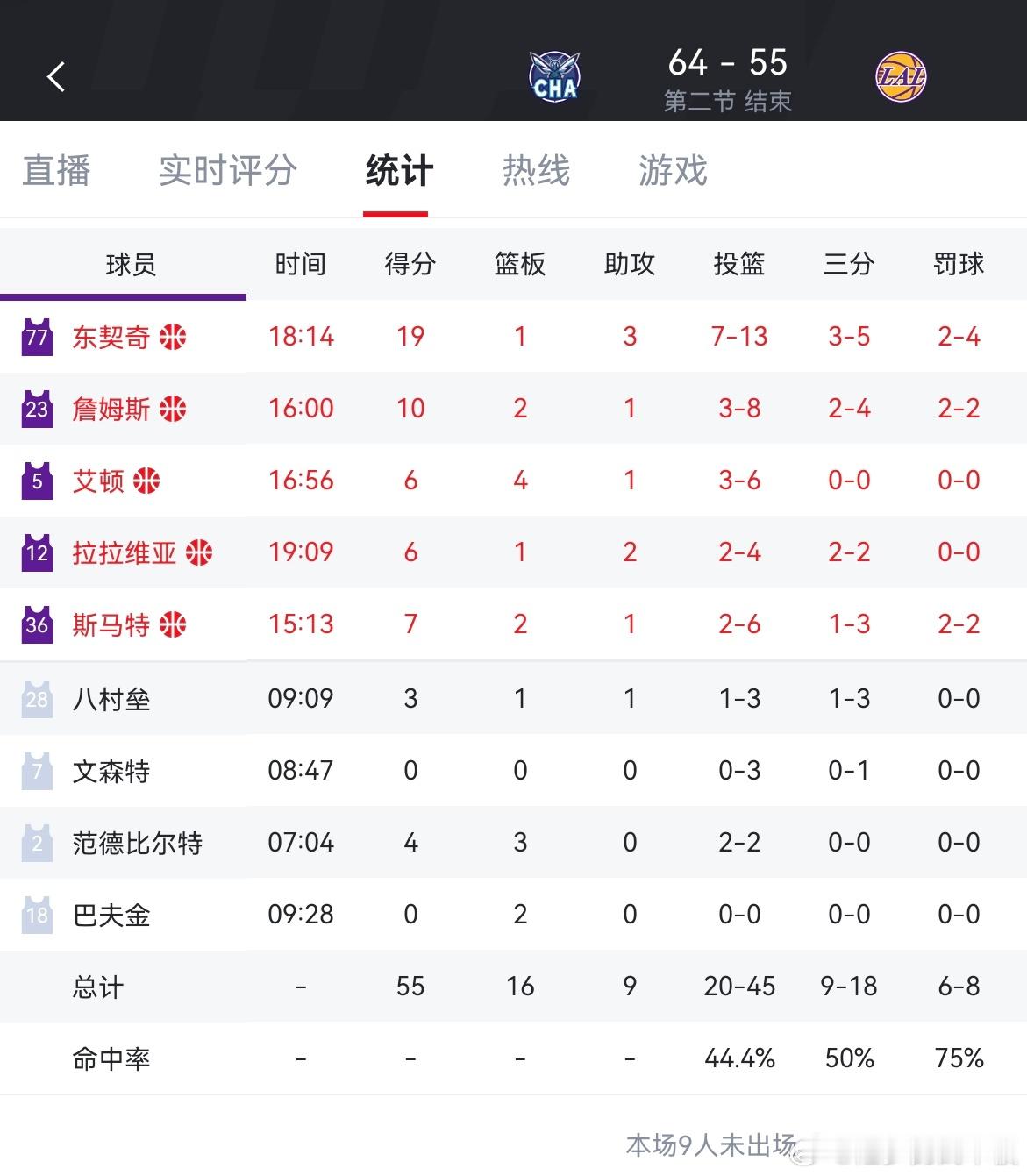 第二节被黄蜂打爆了！黄蜂vs湖人