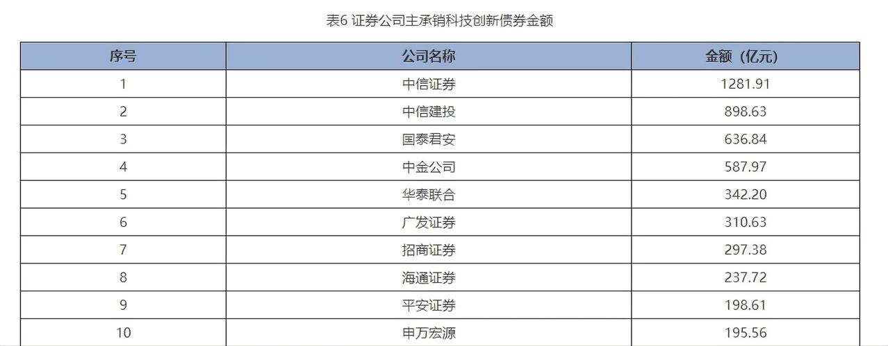 2024年科技创新债券主承销前3分别是中信证券、中信建投、国泰君安。

中信证券