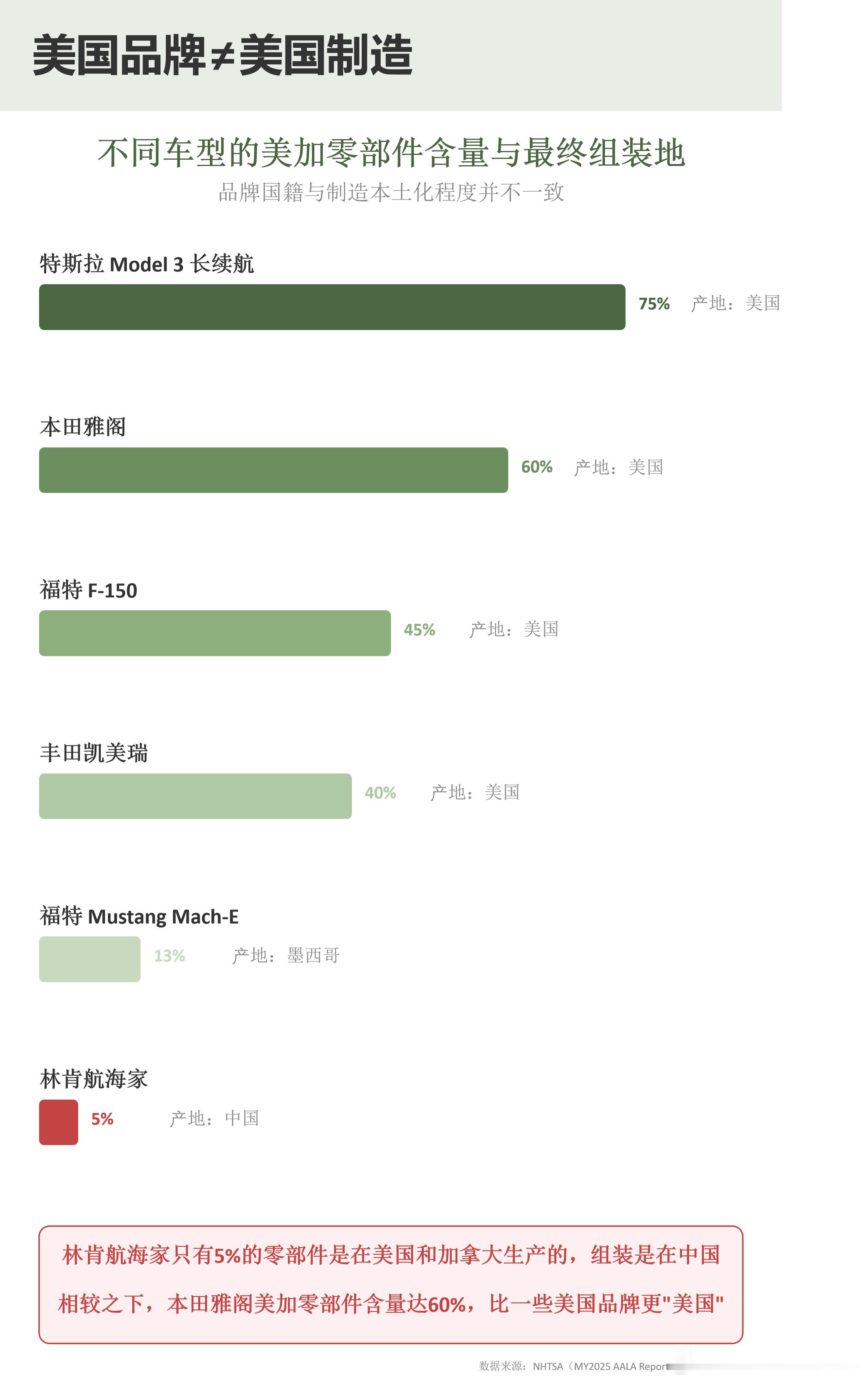在美国销售的，美国品牌的车，“含美量”就一定很高吗？其实不一定，就比如林肯航海家