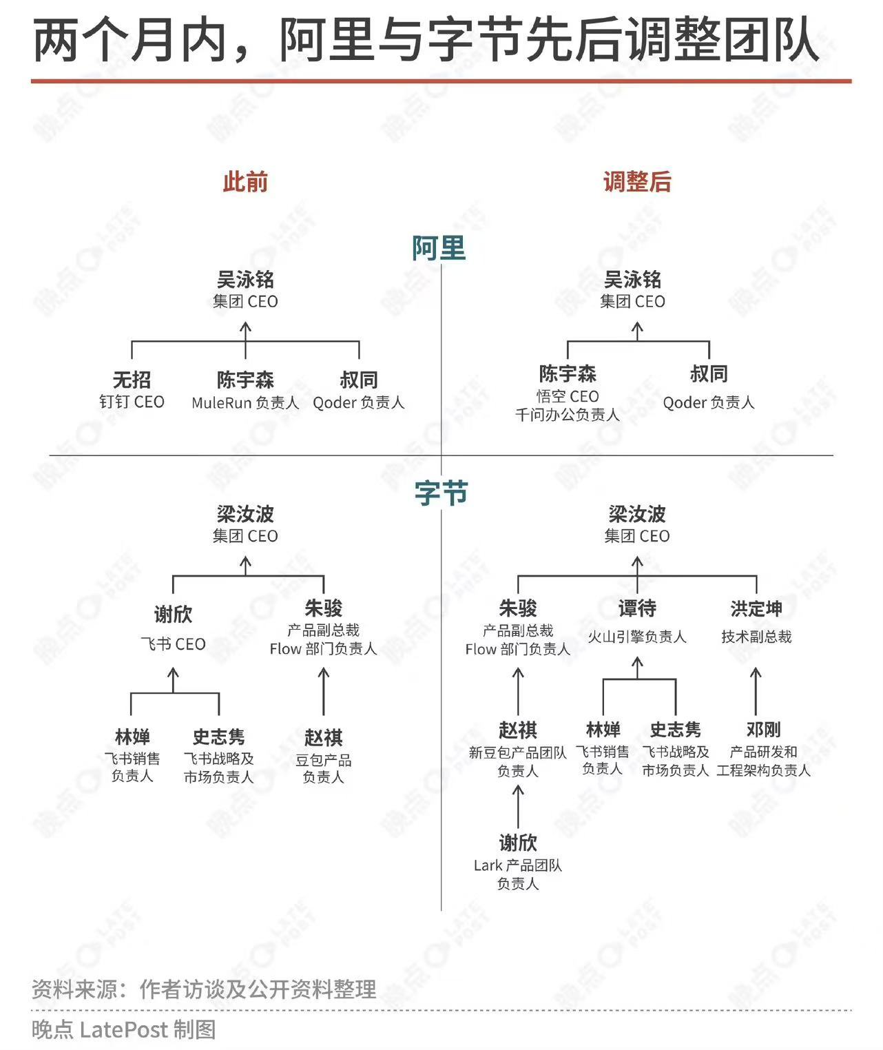 阿里字节的组织架构调整的共同点，协同办公的负责人都边缘化了 