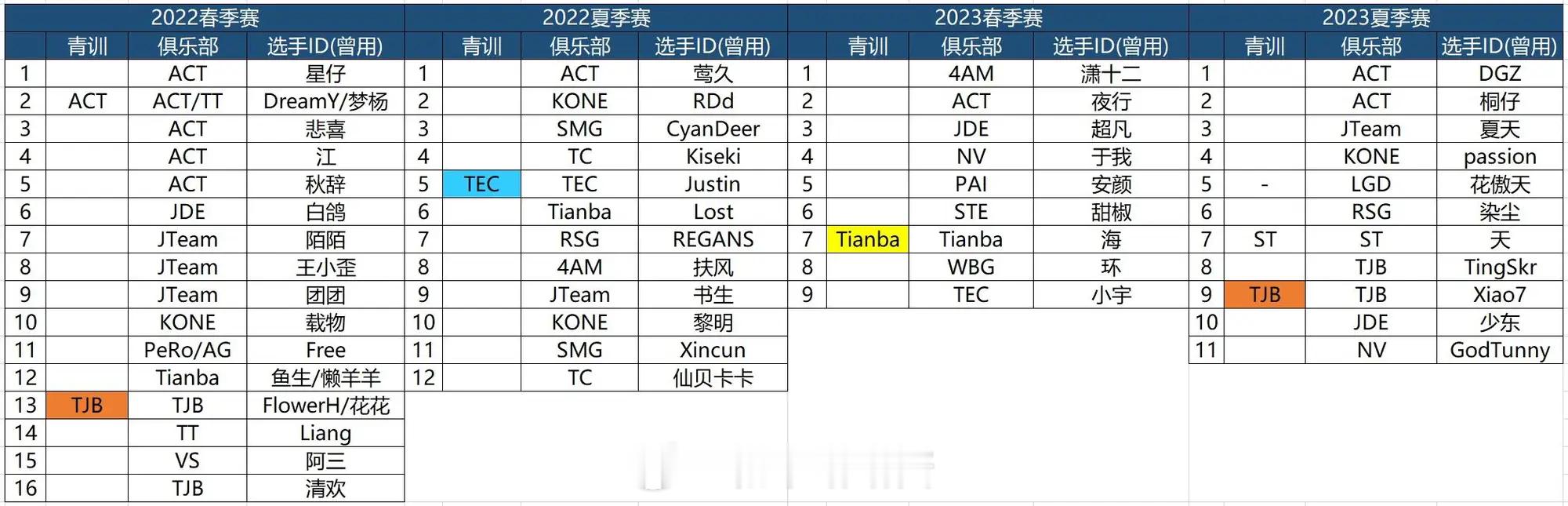 PEL青训哪家强简单整理2020-26年各赛季新秀情况cr：虎扑网友和平精英职业