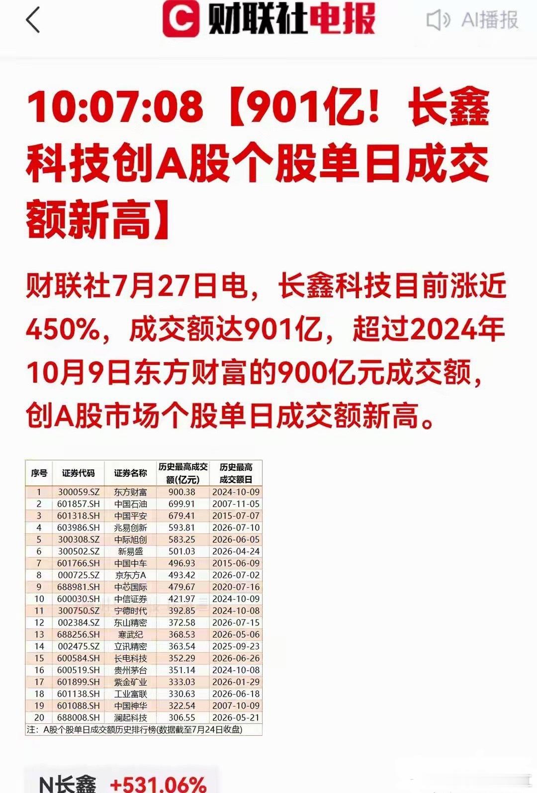 重磅！1200亿！长鑫科技刷新A股个股成交历史纪录财联社7月27日消息，长鑫科技