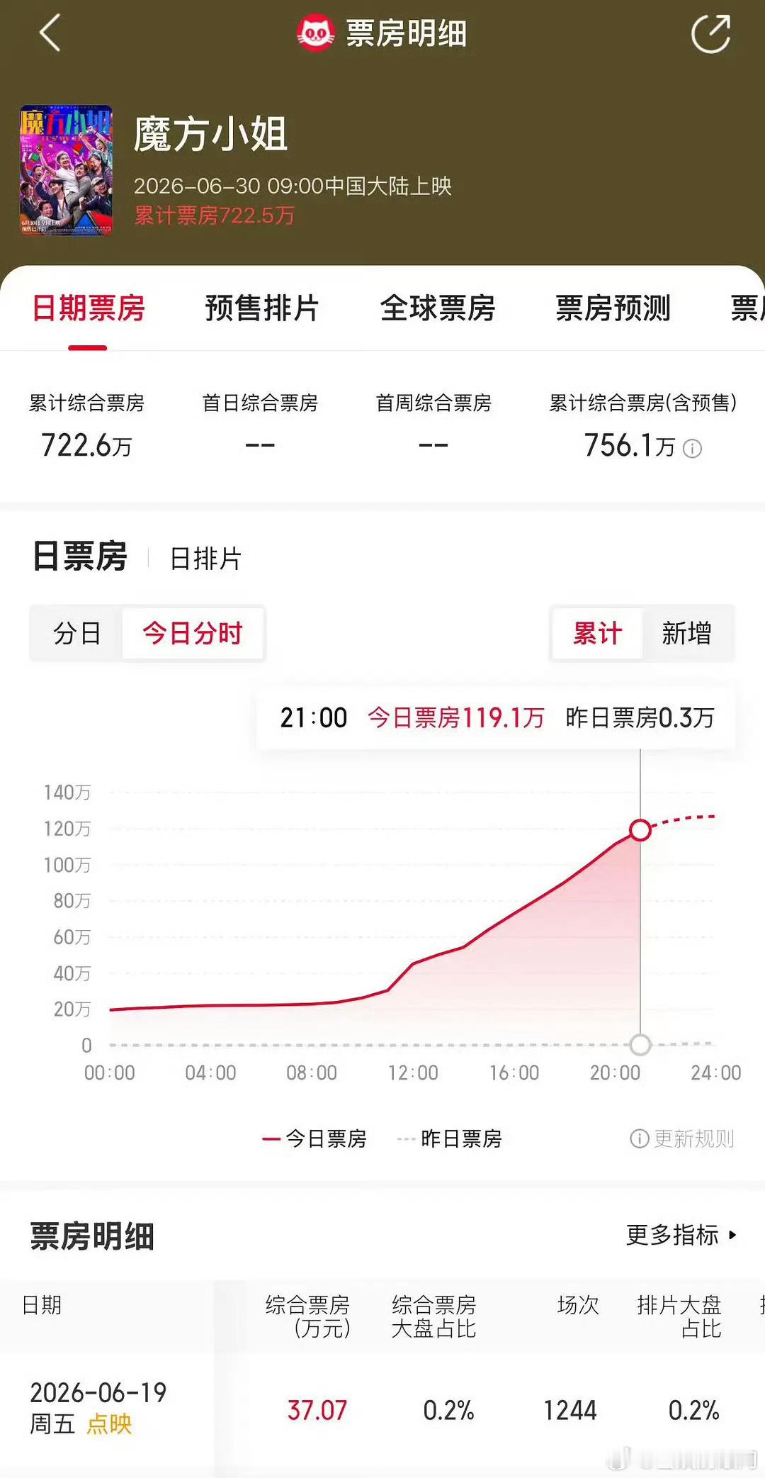 杨紫琼刘昊然新片电影《魔方小姐》上映两日仅700万，预估总票房3000多万 