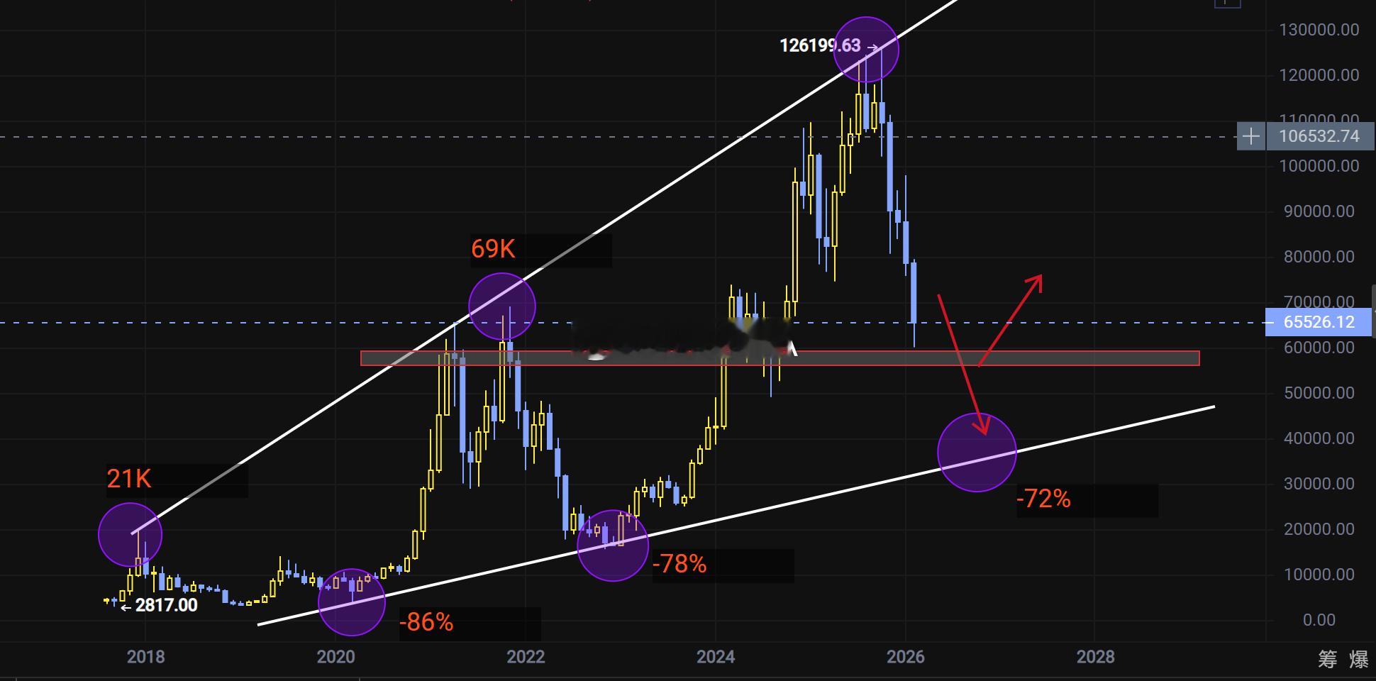 BTC：月线级别深度回调，关键支撑位考验来临价格自历史高点12.6W回撤幅度已超