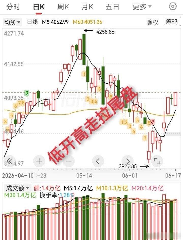 大盘低开高走拉尾盘，明天怎么走？除了科技还是科技，今天大盘低开高走震荡，尾盘拉升