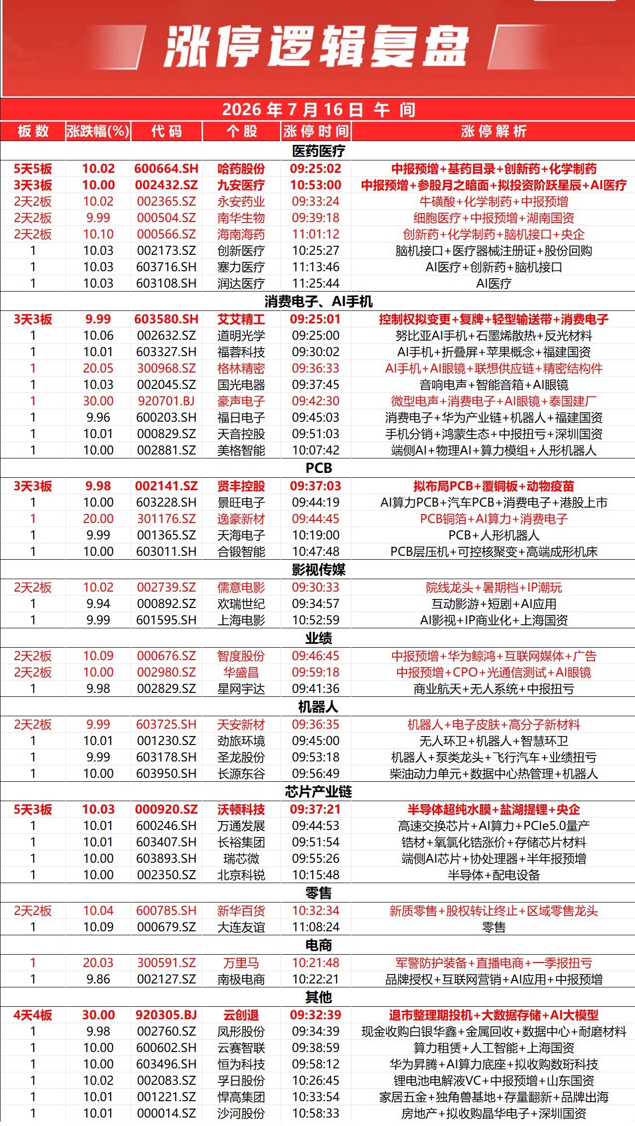 市场早间低开回升，随后又震荡下挫。全市个股涨多跌少，全市上涨个股超3200只，全