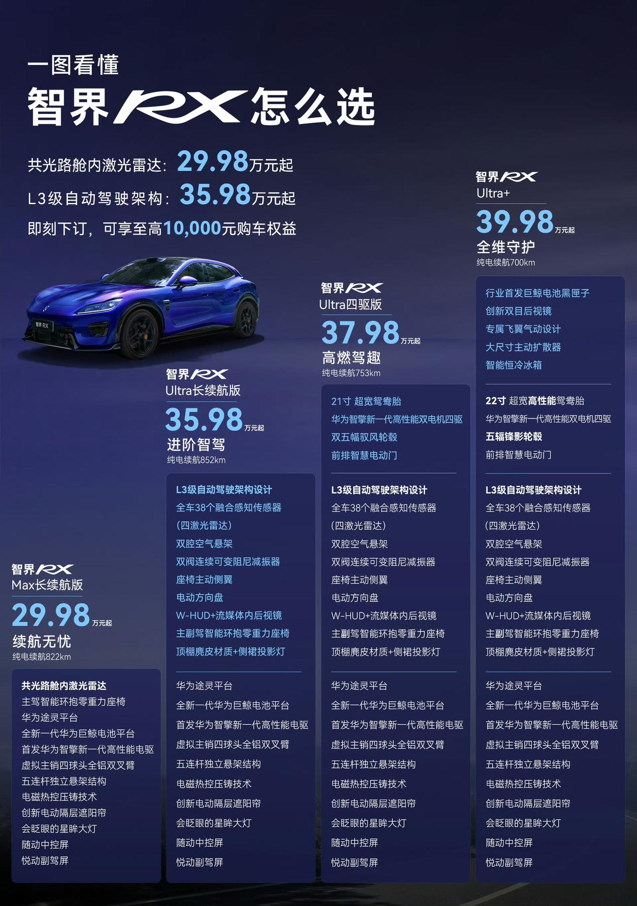 【鸿蒙智行智界 RX 轿跑 SUV 各版本配置出炉，预售价 29.98 万元起】
