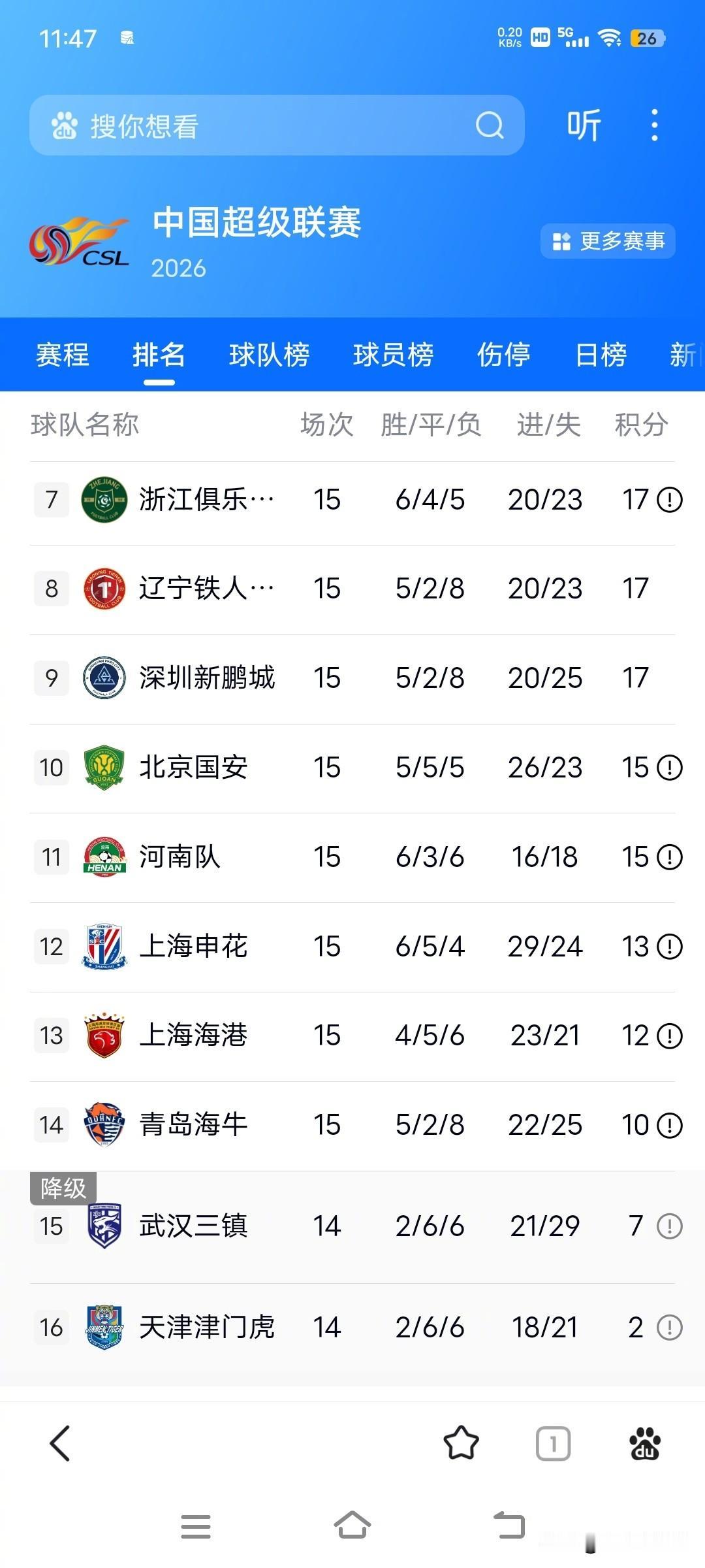 北京国安主场迎战悬崖边上的武汉三镇

同样扣5分，国安15分第10，三镇8分倒数