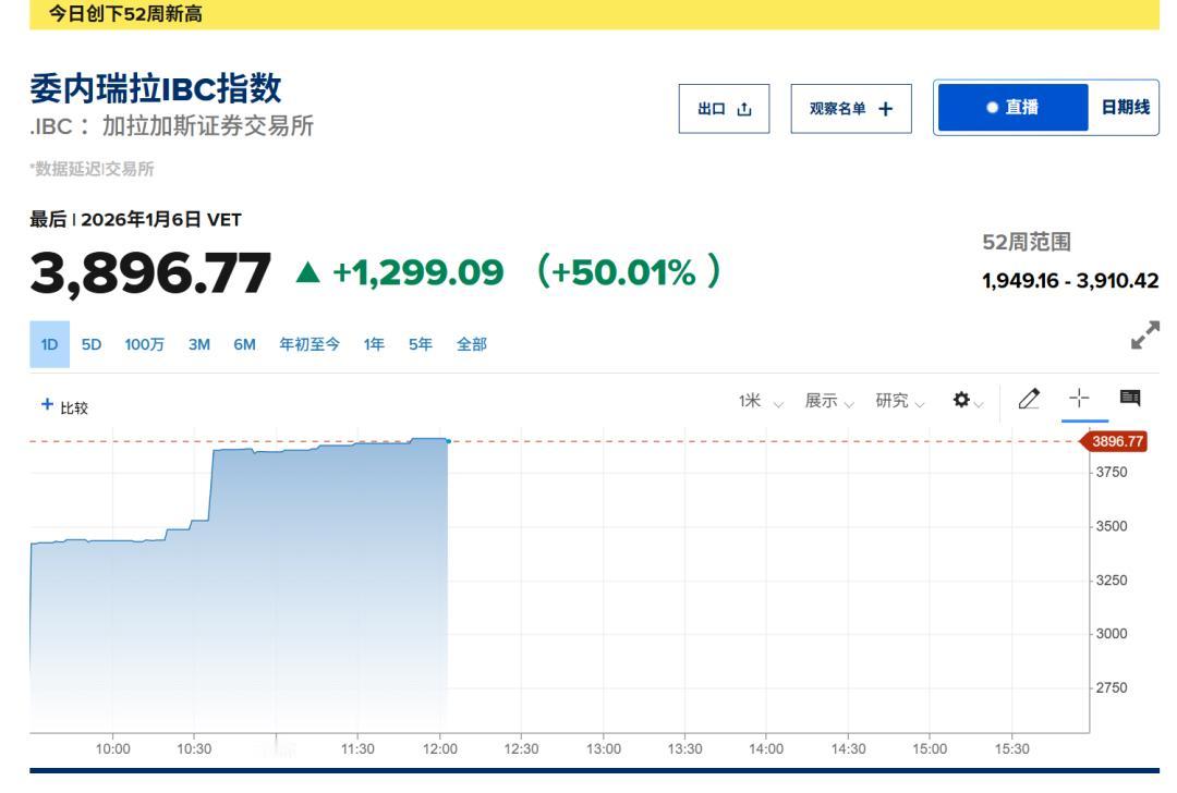 大盘上涨50%，这应该是破人类金融领域纪录了，委内瑞拉的股票大盘，今日上涨了50