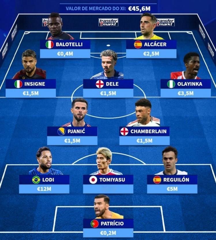 【中超球队还不买巴神？】德转自由球员阵容门将：帕特里西奥（20万欧）后卫：洛迪（