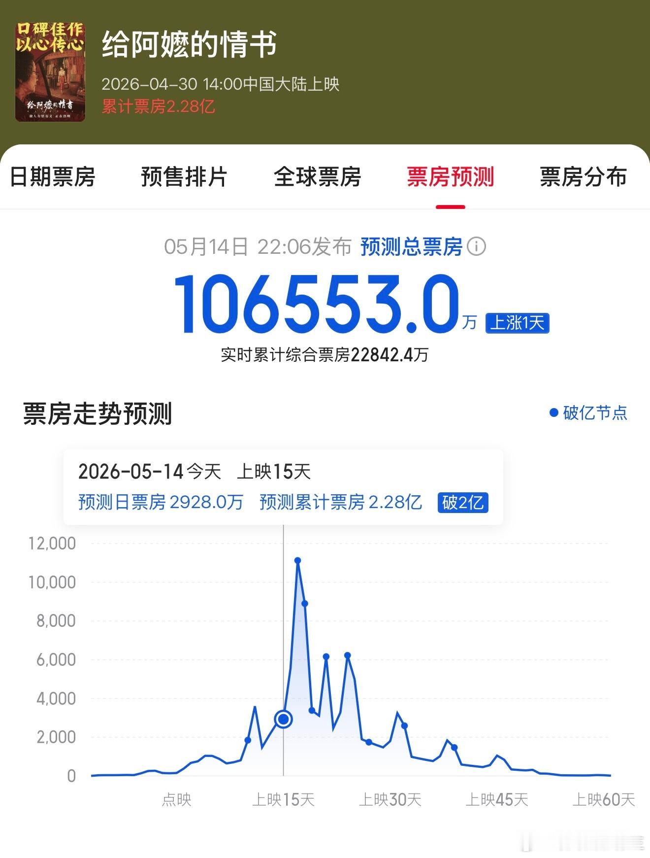 给阿嬷的情书猫眼预测破十亿了…😱 