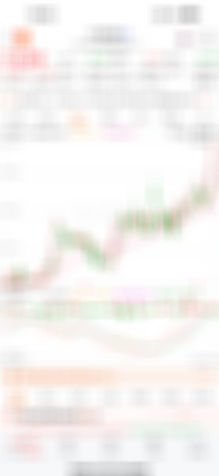 近期新高，今天大涨超12%，科技大🐮，我预判100元没问题 ​​​