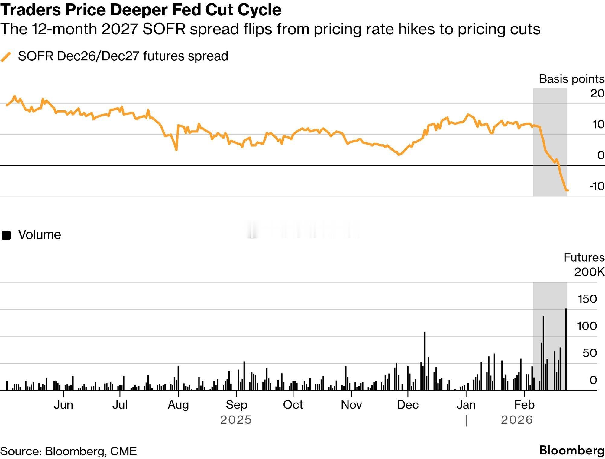 最近来自CME的交易数据显示，市场已经开始交易AI带来的“生产率提升vs.结构性