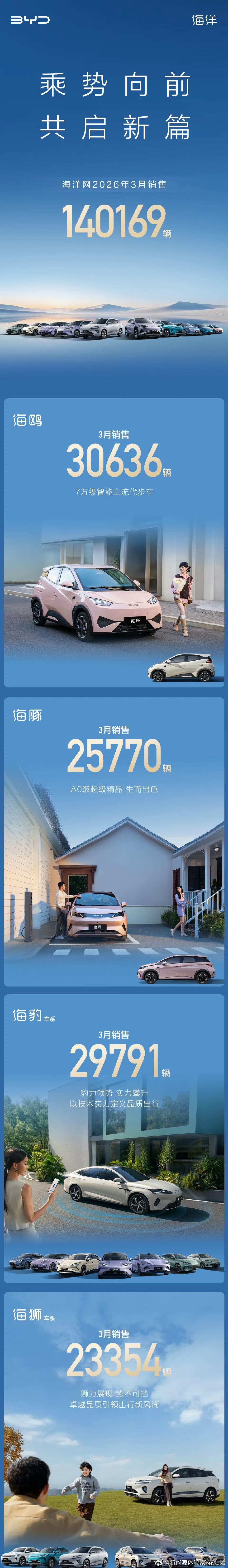 我算是看明白了，不是海狮卖不过海豹，是大家都在等带闪充的海狮对吧？！海豹07热度