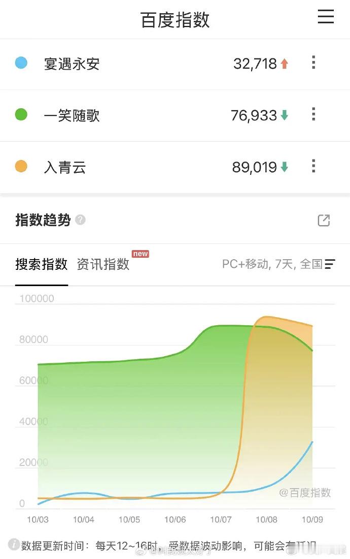 宴遇永安一笑随歌入青云百指三部在播古偶剧百指 ​ 三剧主演同登热搜！陈哲远失忆虐