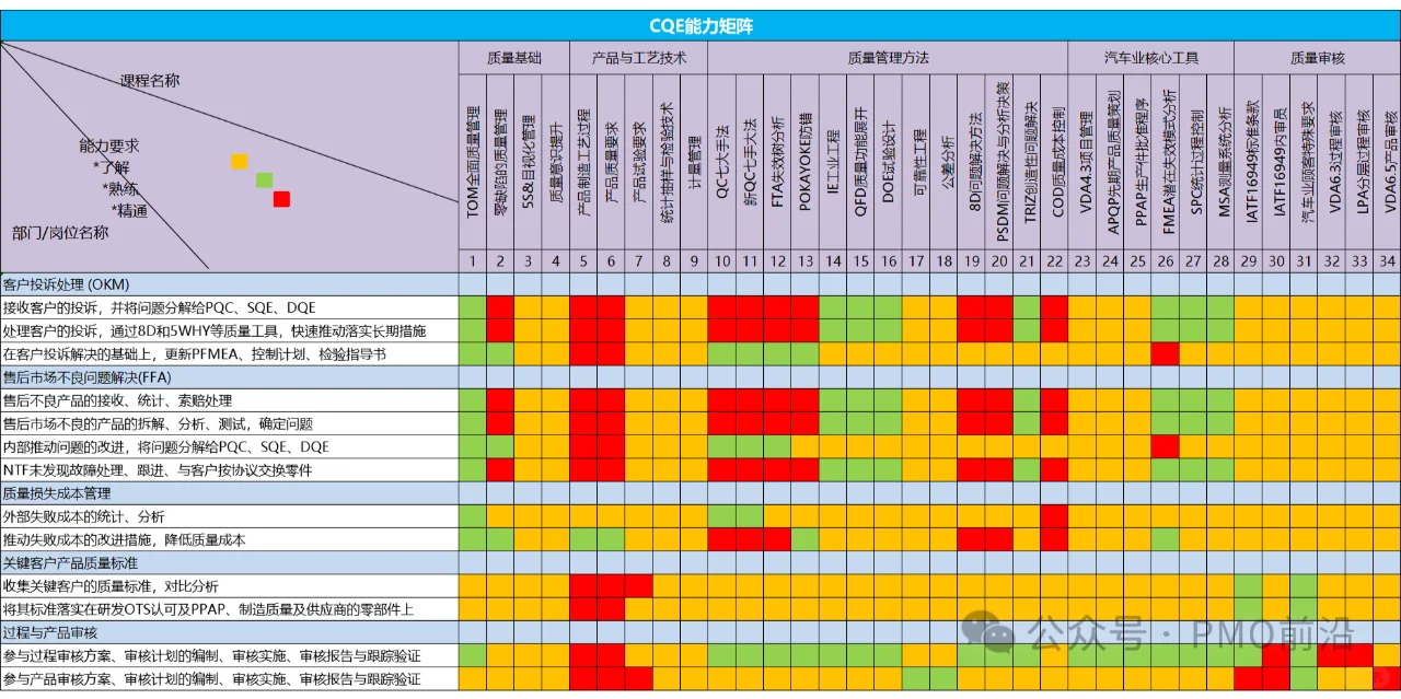 PMO项目经理掌握CQE、DQE、SQE、PQE职责等