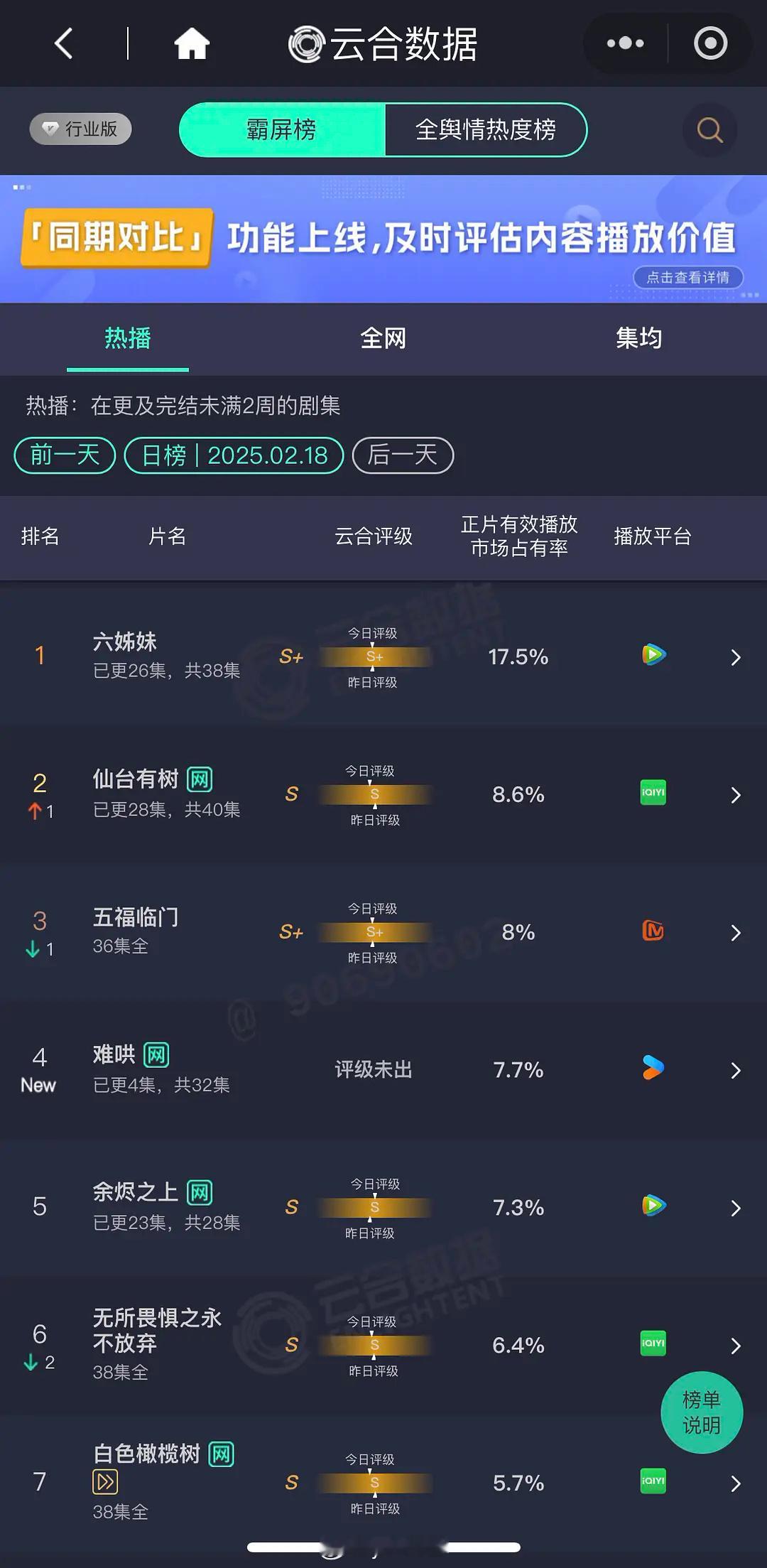 难哄首日云合7.7算高开了吧 