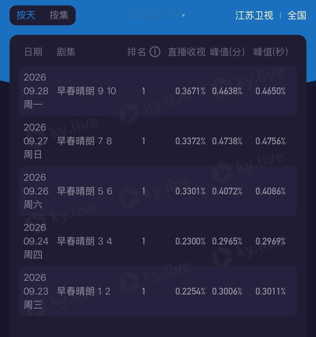 每天都在喊这个早春好争气呀！收视五连涨了节后第一个工作日也稳住了早春晴朗 ​​​