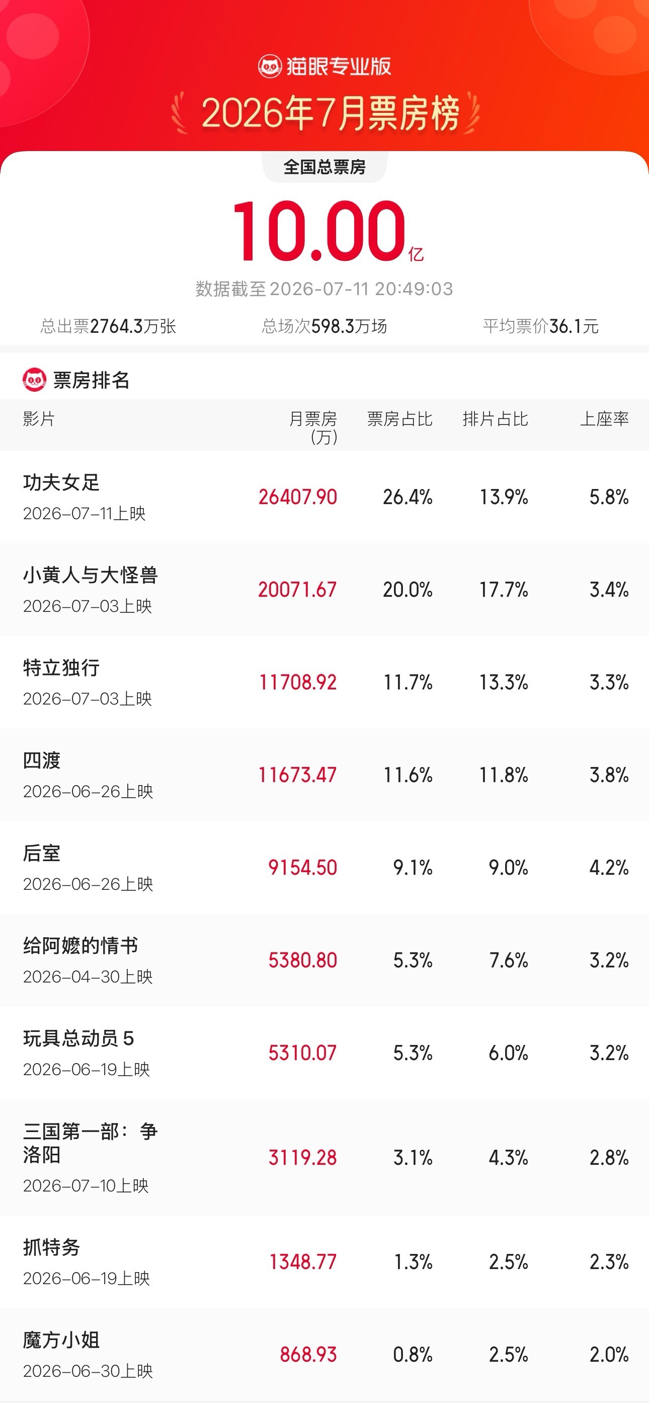2026年7月总票房破10亿 据猫眼专业版数据，7月11日20时，2026年7月