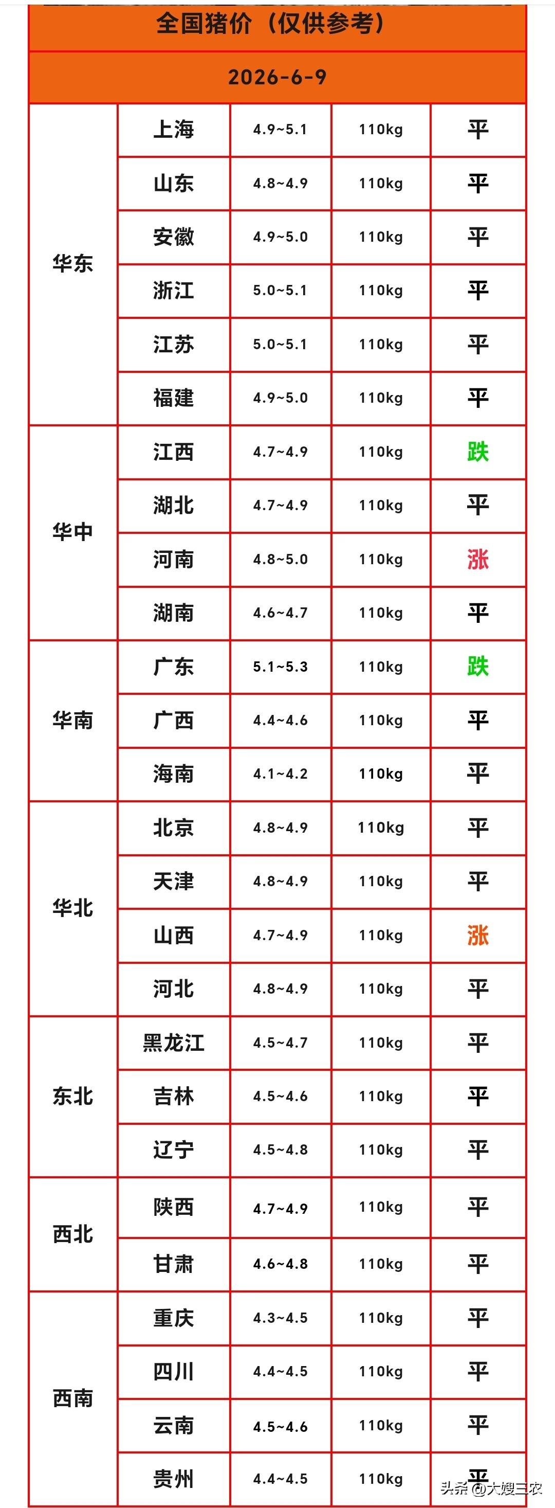 明天（2026.6.9）猪价来了，生猪价格“横盘运行”，多数地区猪价稳定，只有两
