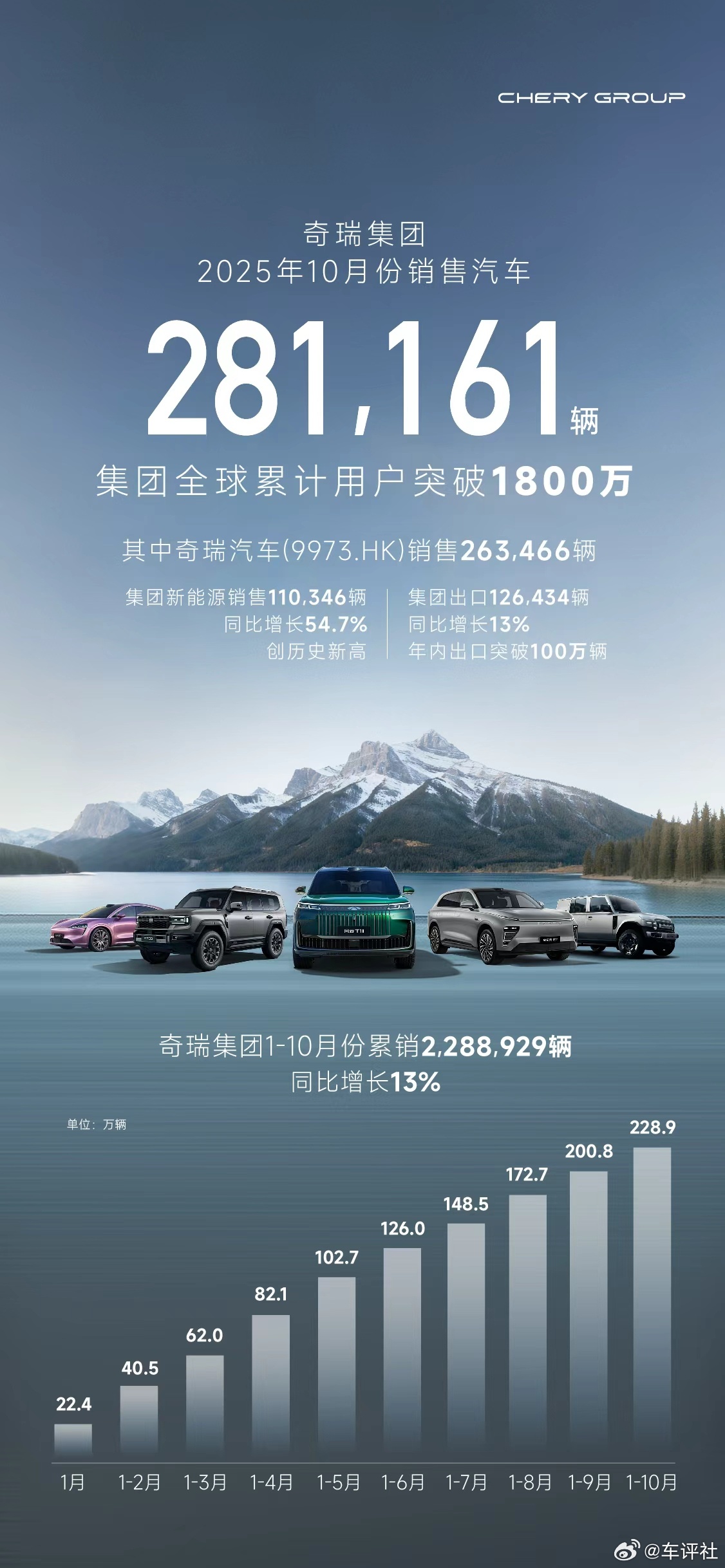 奇瑞集团10月销量281161辆单月新能源销量首破11万年内出口最快速度突破百万