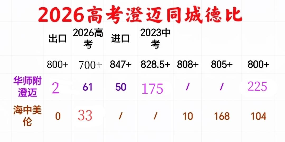 有人说，2026高考海中美伦太“拉胯”，被“华师附澄迈”碾压在地！果真如此？不要