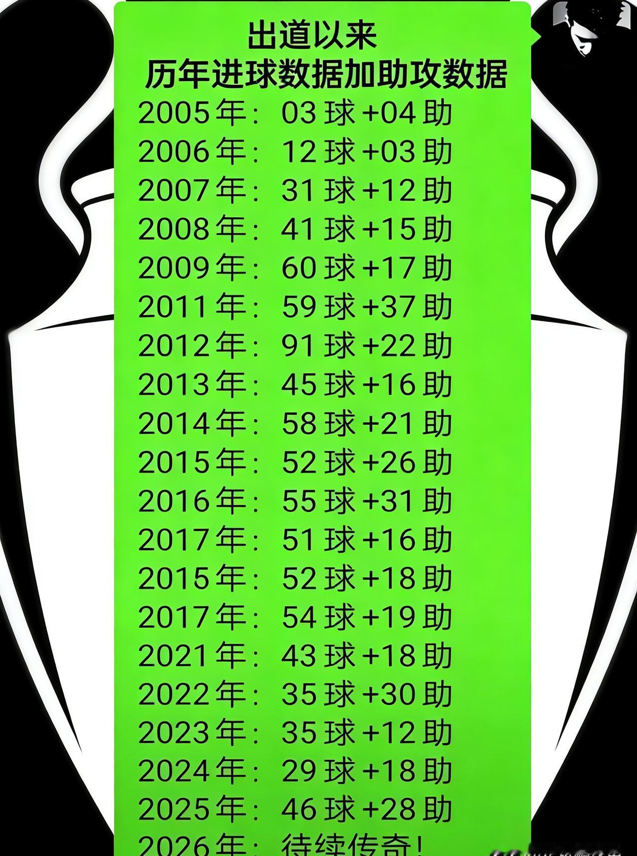 10亿欧元？
不，你的算法可能漏算了几个零。
奥斯卡去年在中超送出了16次助攻，