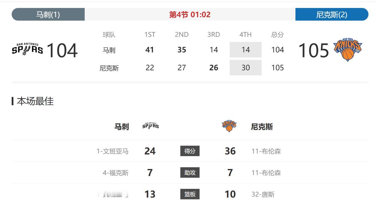只剩一分钟了，尼克斯从最多落后马刺29分，追到现在反超一分了……
马刺心态真不行