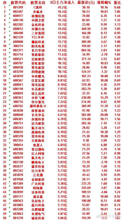 7月1日，前3天主力买入的50名单一览！C惠科：3日净流入 45.2亿，涨跌幅 
