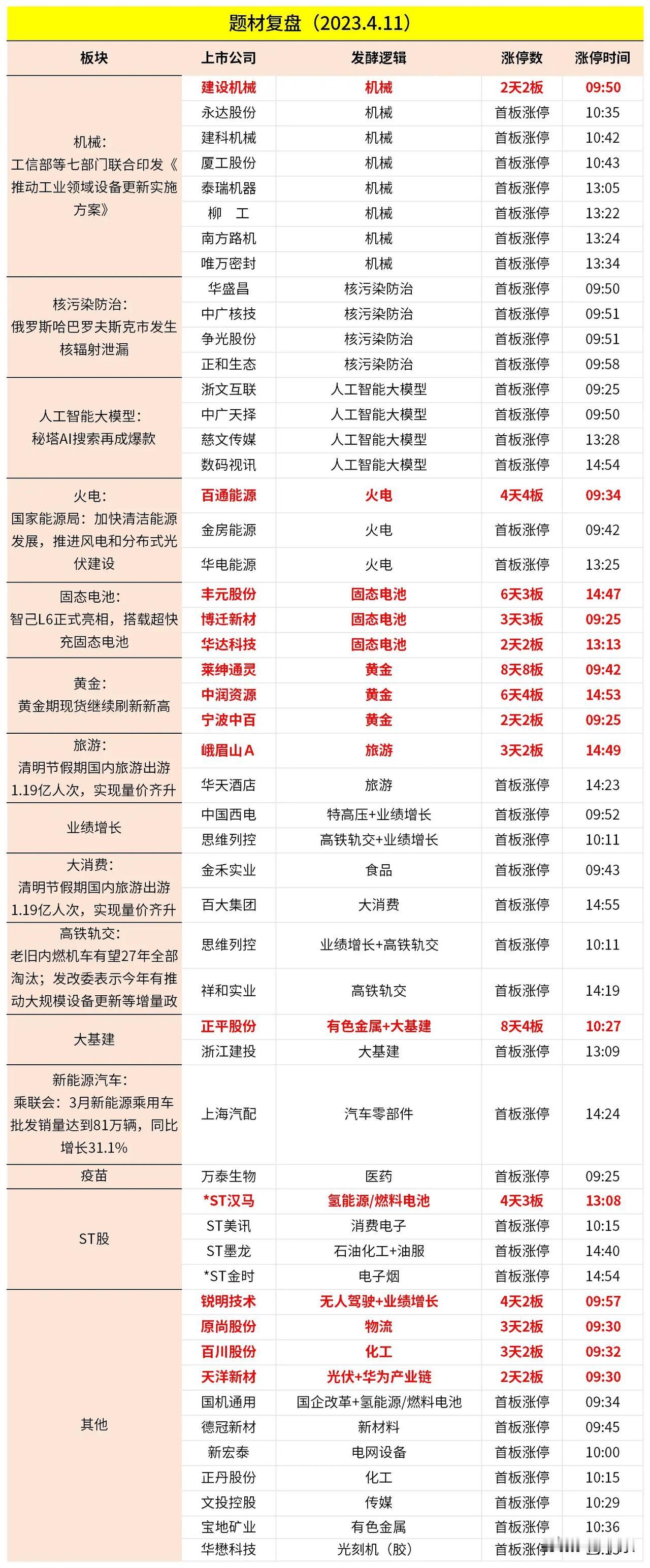 2023.4.11) 今日涨停复盘