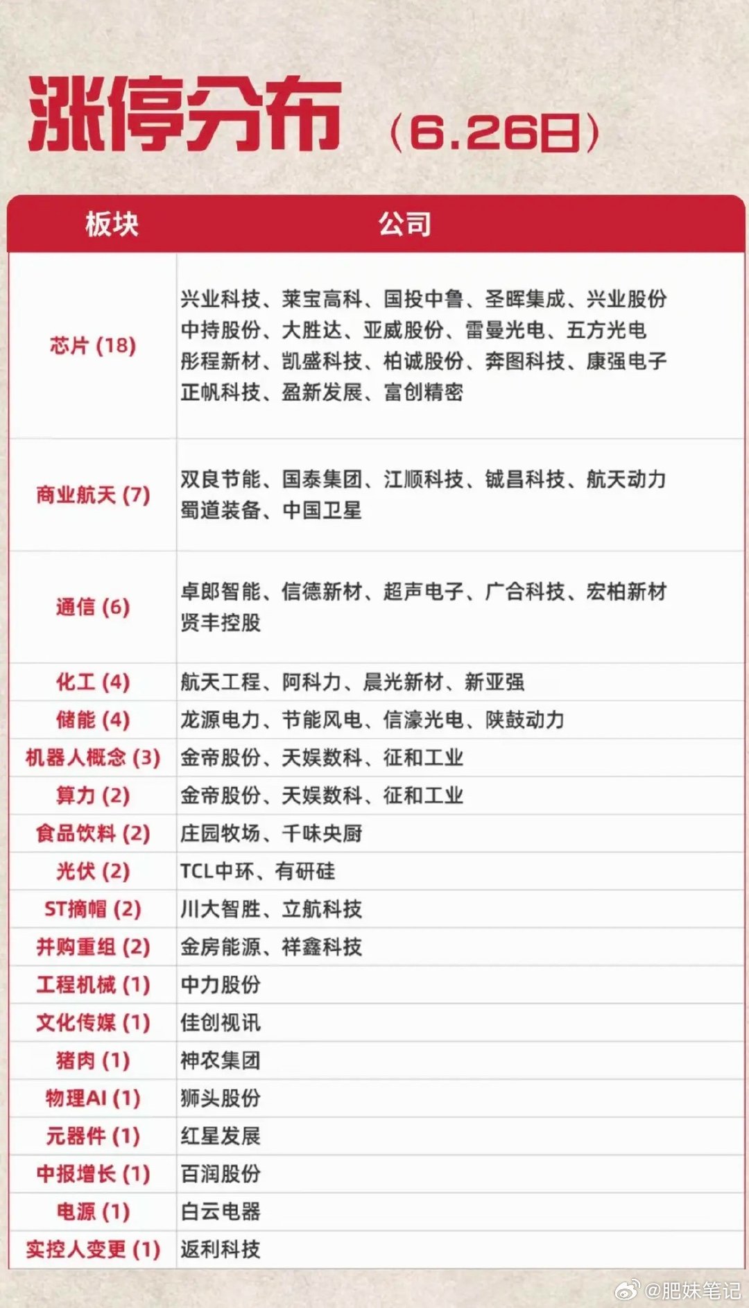 6.26周五  涨停板股票：梯队+高度+明细表！半导体      18股涨停商业