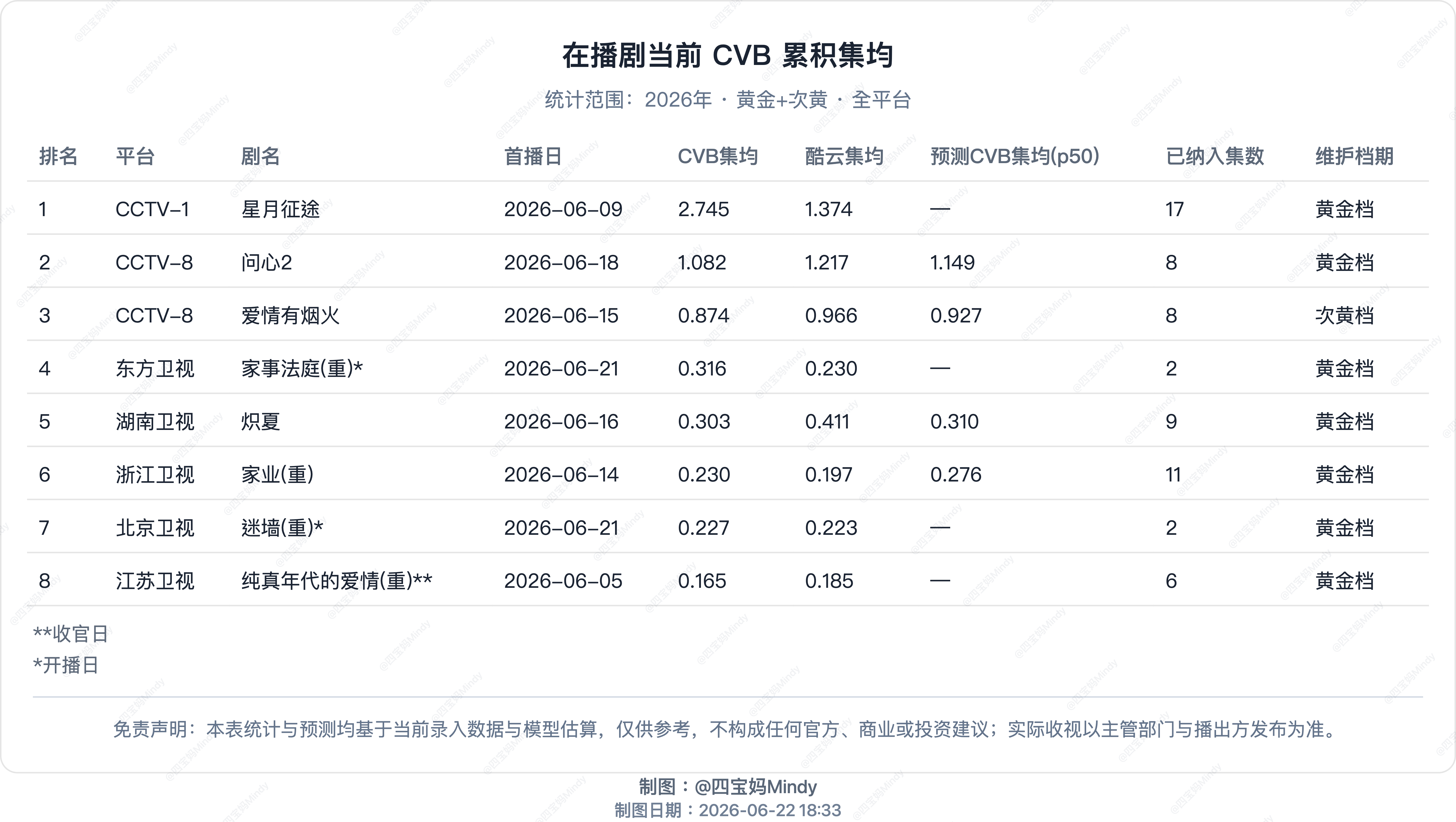 6.21 CVB收视率验证《问心2》今天CVB 1.141 集均1.082在播剧