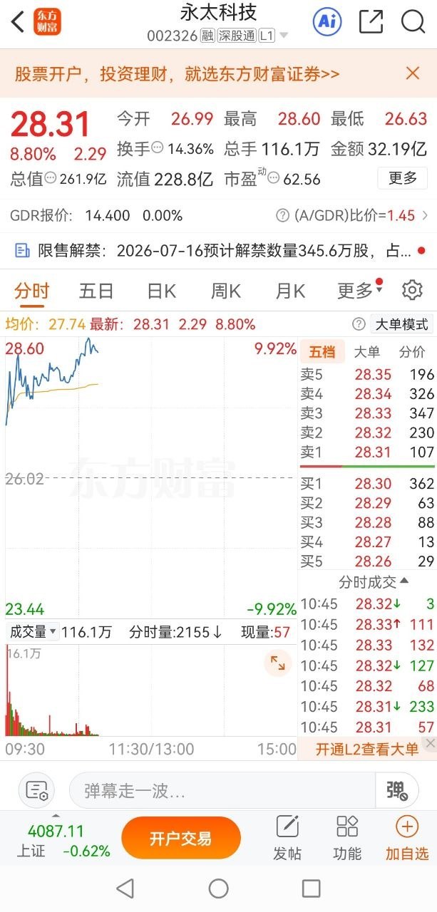 今早重点分享的永太科技002326，依托中报预增+锂电氟化工双重利好强势冲高，日