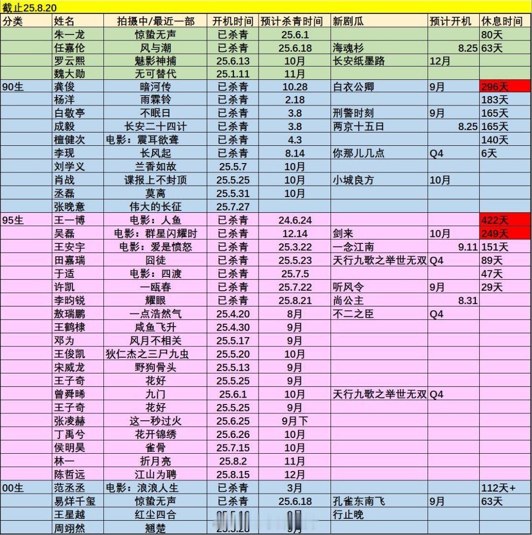 男演员进出组情况 ​​​