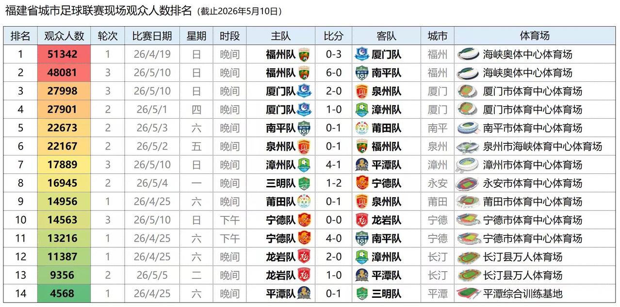 截止5月10日的闽超数据里，福州主场人气断层领跑。对阵厦门、南平的两场比赛，分别