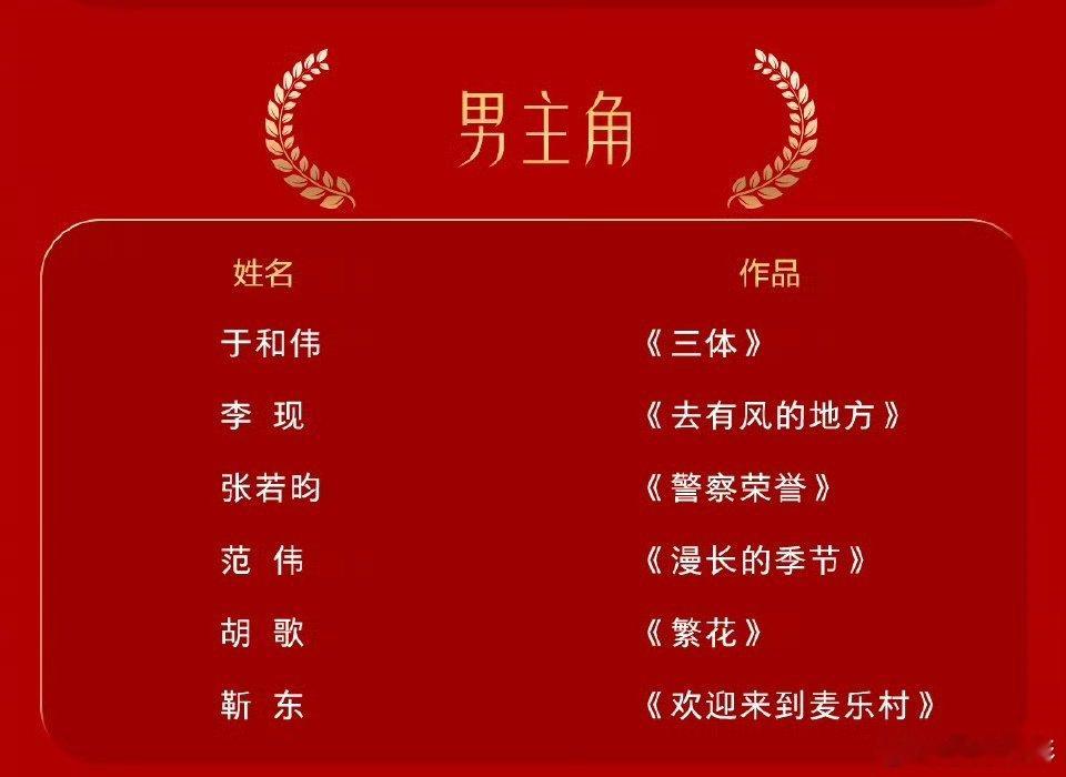 #金鹰视后预测##金鹰视帝预测# 视后提名的有:刘琳、李沁、吴越、周迅、赵丽颖、