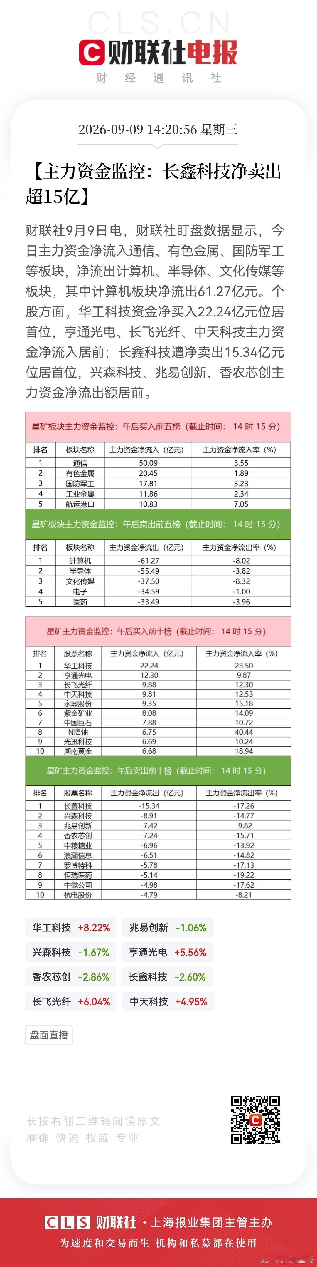 【主力资金监控：长鑫科技净卖出超15亿】财联社9月9日电，财联社盯盘数据显示，今