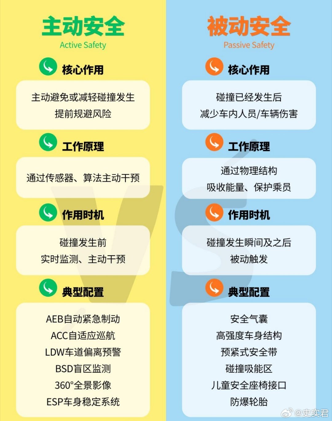 主动安全VS被动安全，一张图看懂！把整套出行风险链条全部纳入保护体系，从事前、事