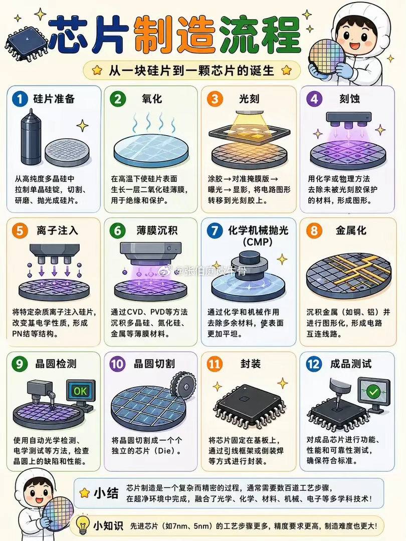 这就是芯片的制造过程了！ 