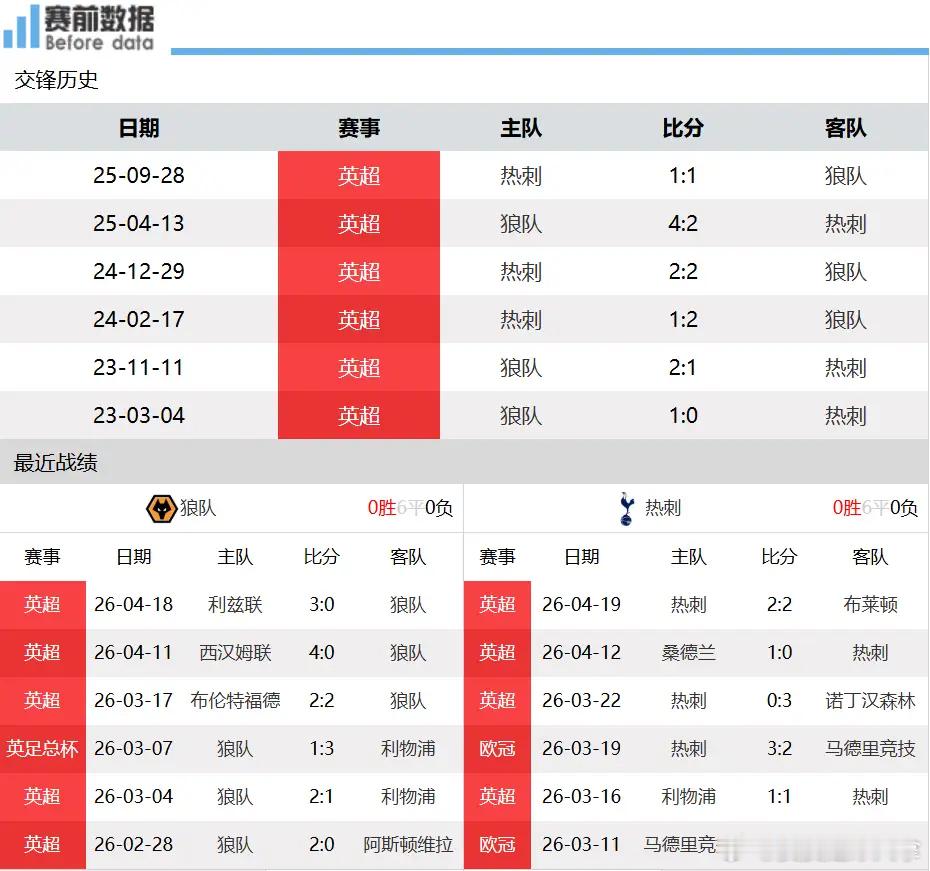 狼队vs热刺狼队vs热刺前瞻：垫底队提前降级 热刺客场抢分保级求生北京时间4月2